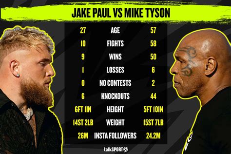 odds on jake paul v tyson|Jake Paul vs Mike Tyson Odds, Date & Rules: Who is the.